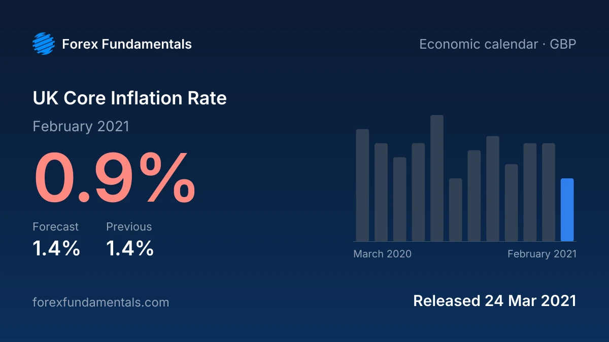 UK Core Inflation Rate 24 March 2021: 0.9% for February 2021 against a 1.4% forecast, with the last 12 releases