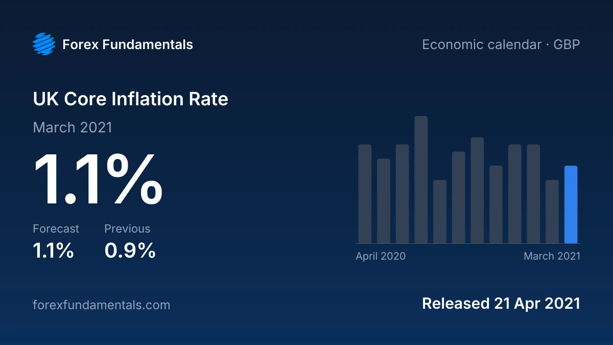 UK Core Inflation Rate 21 April 2021: 1.1% for March 2021 against a 1.1% forecast, with the last 12 releases