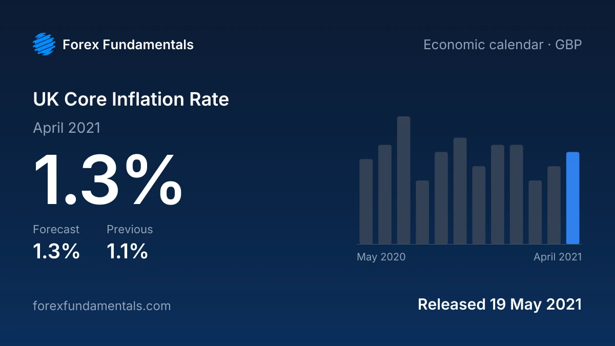 UK Core Inflation Rate 19 May 2021: 1.3% for April 2021 against a 1.3% forecast, with the last 12 releases