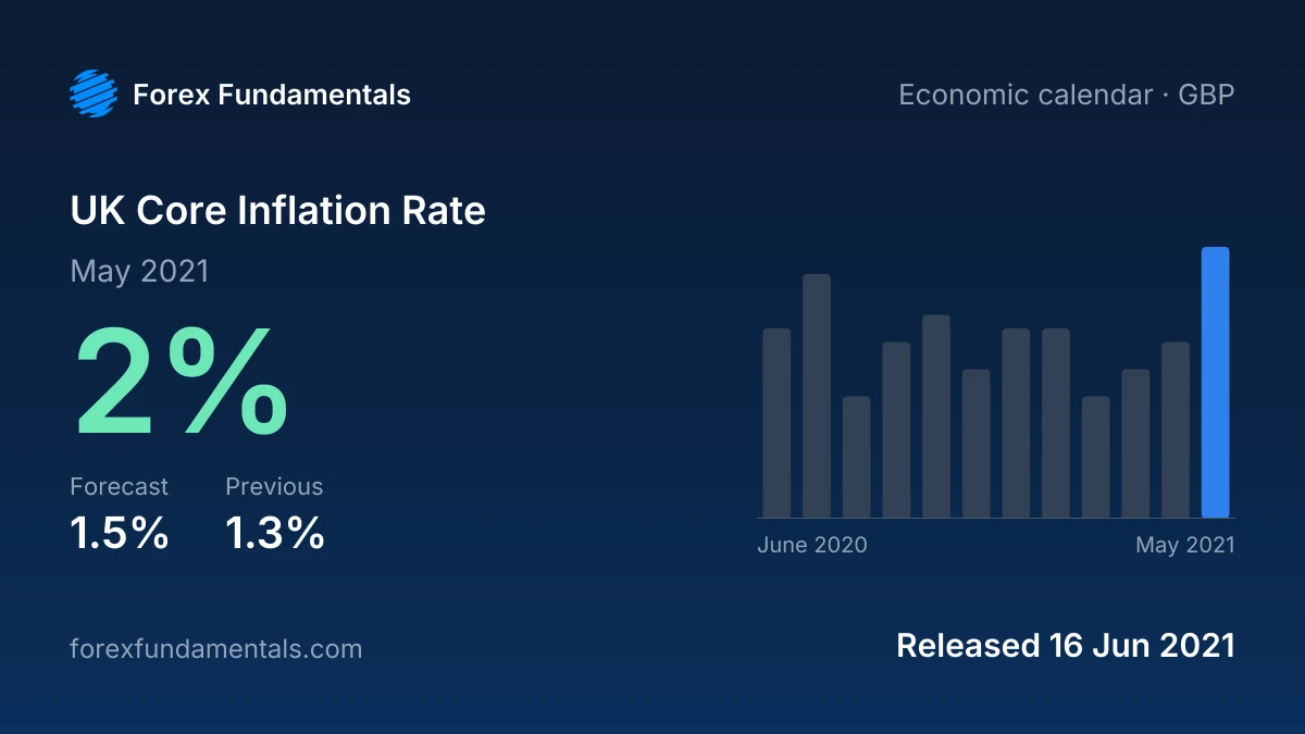UK Core Inflation Rate 16 June 2021: 2% for May 2021 against a 1.5% forecast, with the last 12 releases