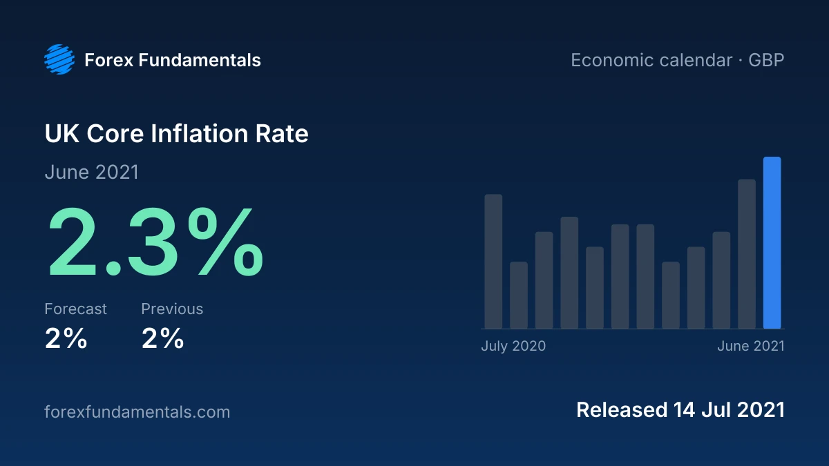 UK Core Inflation Rate 14 July 2021: 2.3% for June 2021 against a 2% forecast, with the last 12 releases