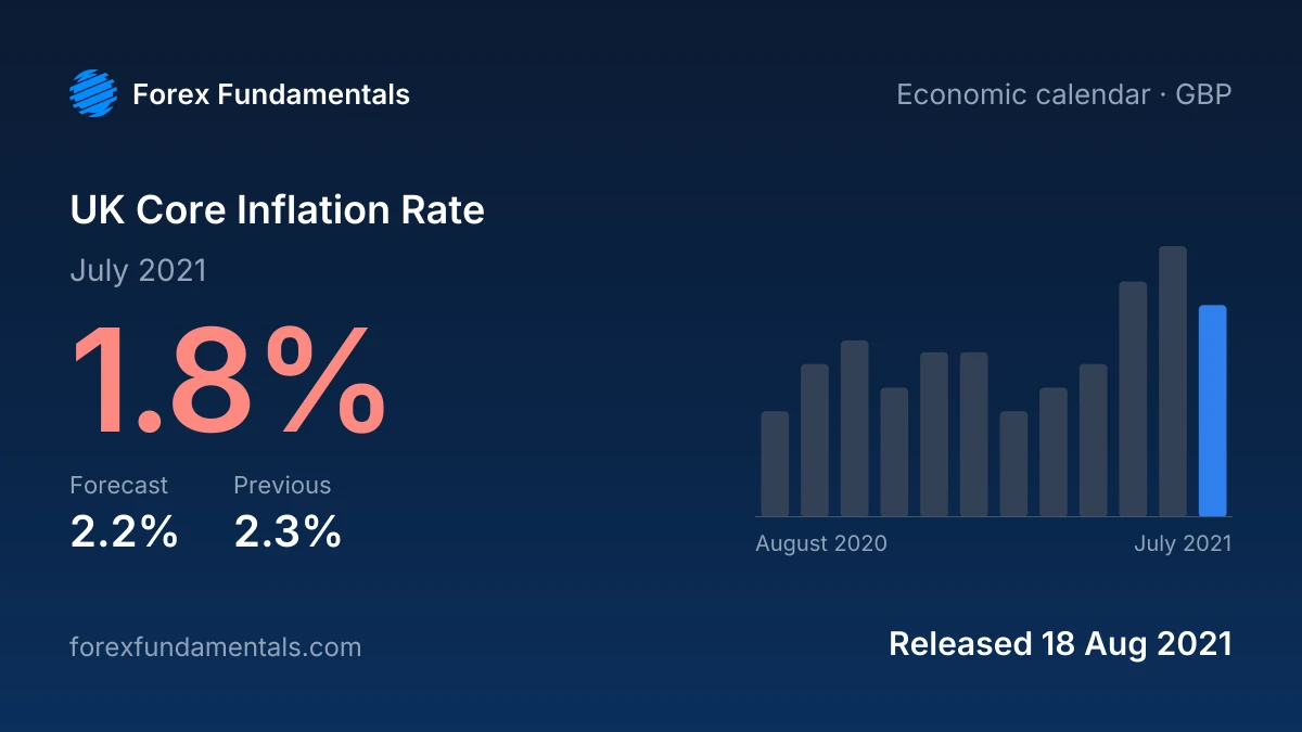 UK Core Inflation Rate 18 August 2021: 1.8% for July 2021 against a 2.2% forecast, with the last 12 releases