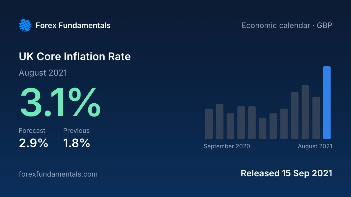 UK Core Inflation Rate 15 September 2021: 3.1% for August 2021 against a 2.9% forecast, with the last 12 releases