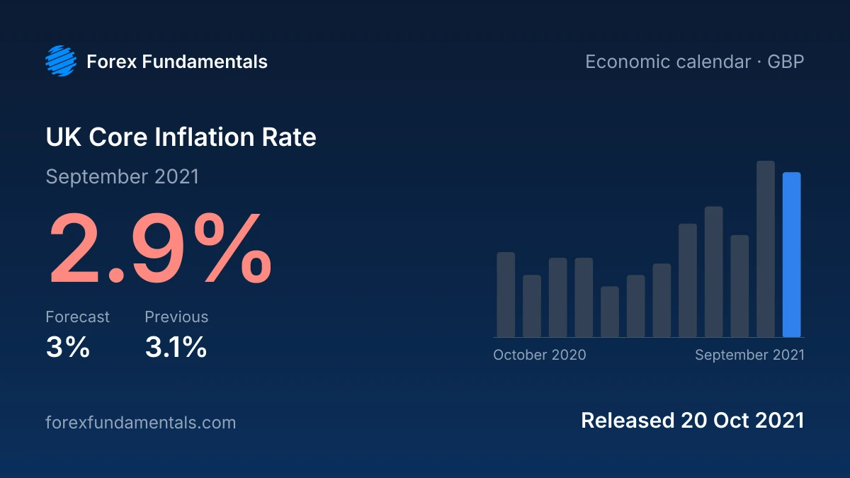UK Core Inflation Rate 20 October 2021: 2.9% for September 2021 against a 3% forecast, with the last 12 releases