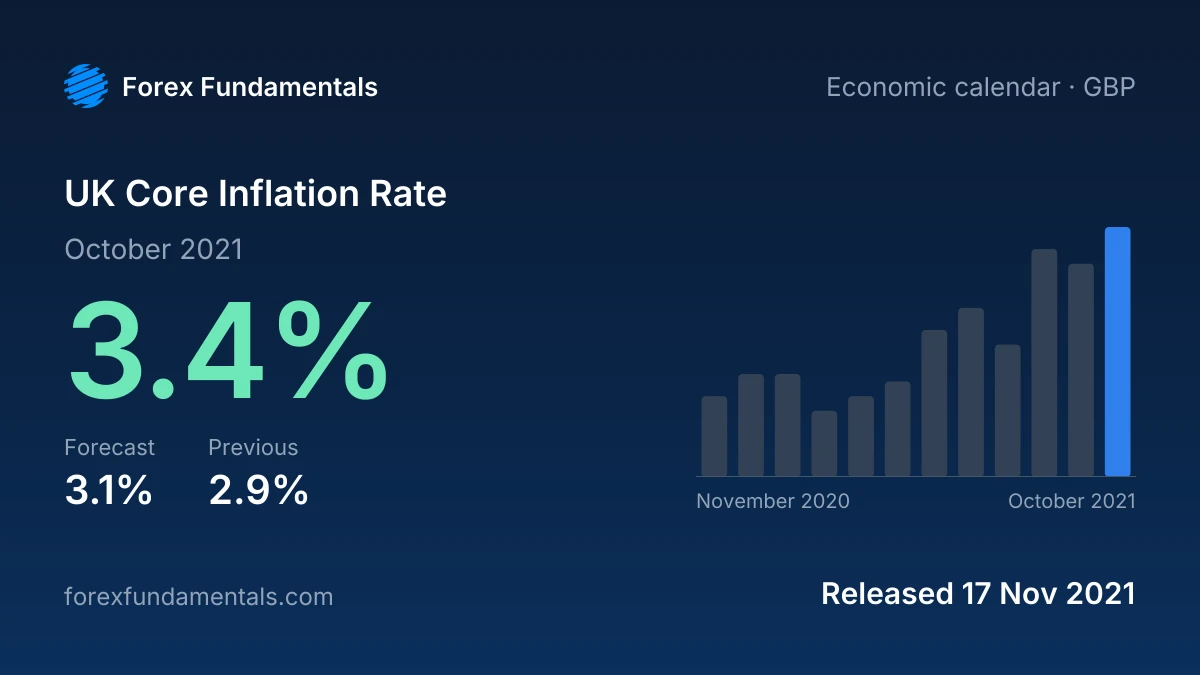 UK Core Inflation Rate 17 November 2021: 3.4% for October 2021 against a 3.1% forecast, with the last 12 releases