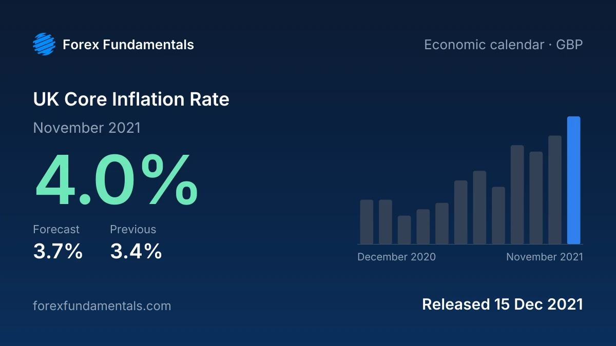 UK Core Inflation Rate 15 December 2021: 4.0% for November 2021 against a 3.7% forecast, with the last 12 releases
