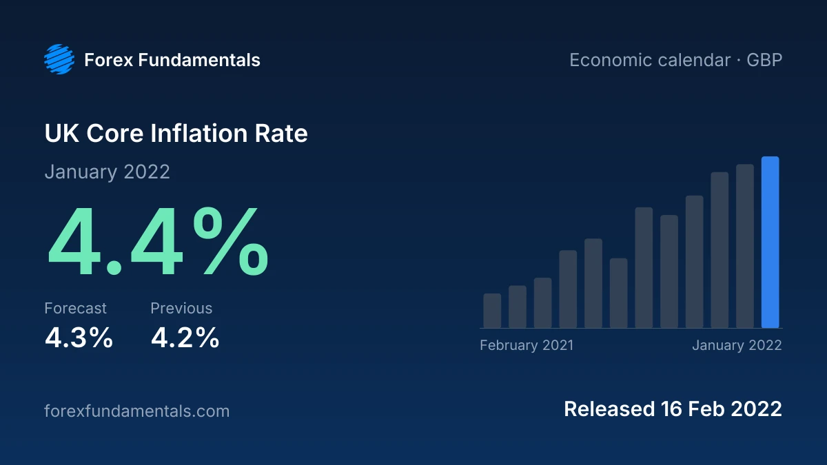 UK Core Inflation Rate 16 February 2022: 4.4% for January 2022 against a 4.3% forecast, with the last 12 releases