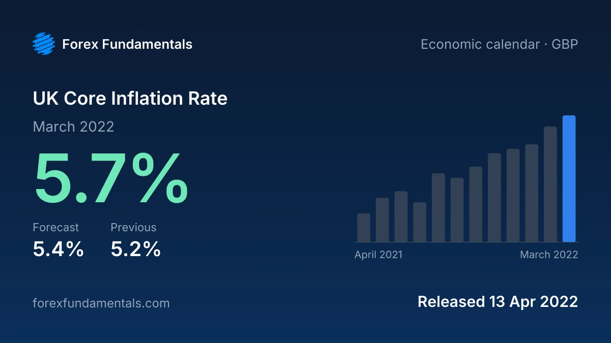 UK Core Inflation Rate 13 April 2022: 5.7% for March 2022 against a 5.4% forecast, with the last 12 releases