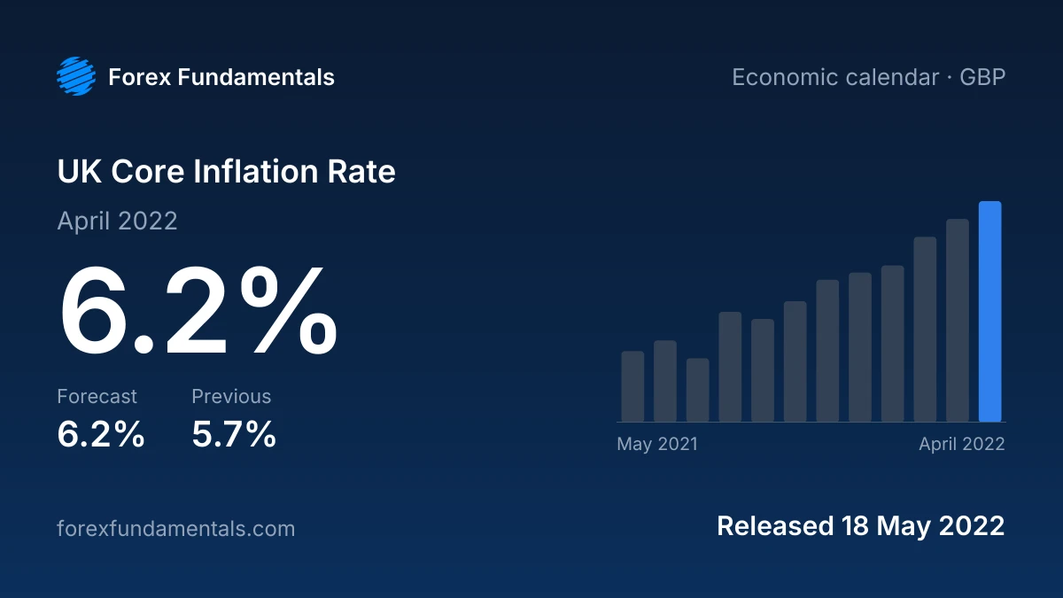 UK Core Inflation Rate 18 May 2022: 6.2% for April 2022 against a 6.2% forecast, with the last 12 releases