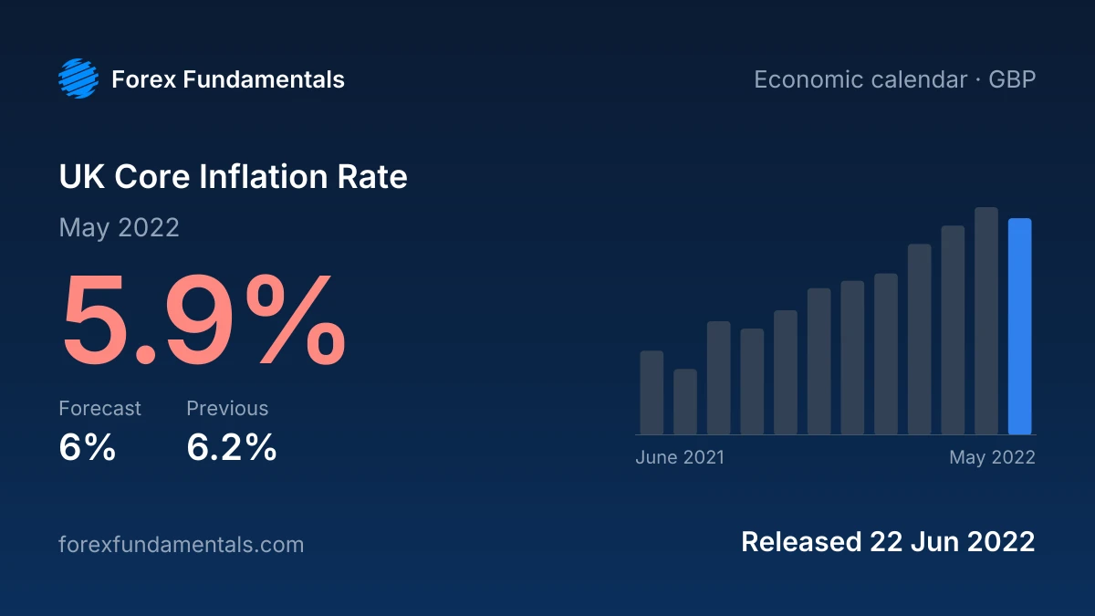 UK Core Inflation Rate 22 June 2022: 5.9% for May 2022 against a 6% forecast, with the last 12 releases