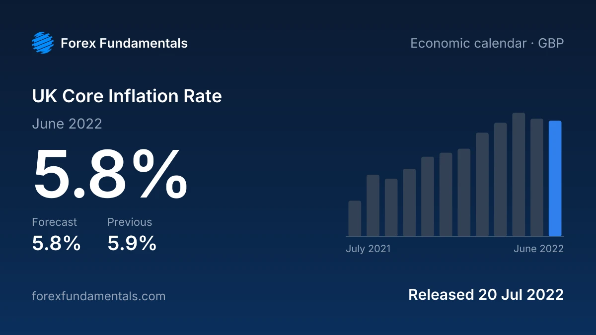 UK Core Inflation Rate 20 July 2022: 5.8% for June 2022 against a 5.8% forecast, with the last 12 releases