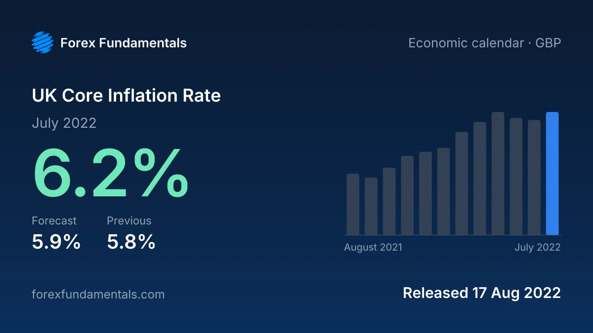 UK Core Inflation Rate 17 August 2022: 6.2% for July 2022 against a 5.9% forecast, with the last 12 releases