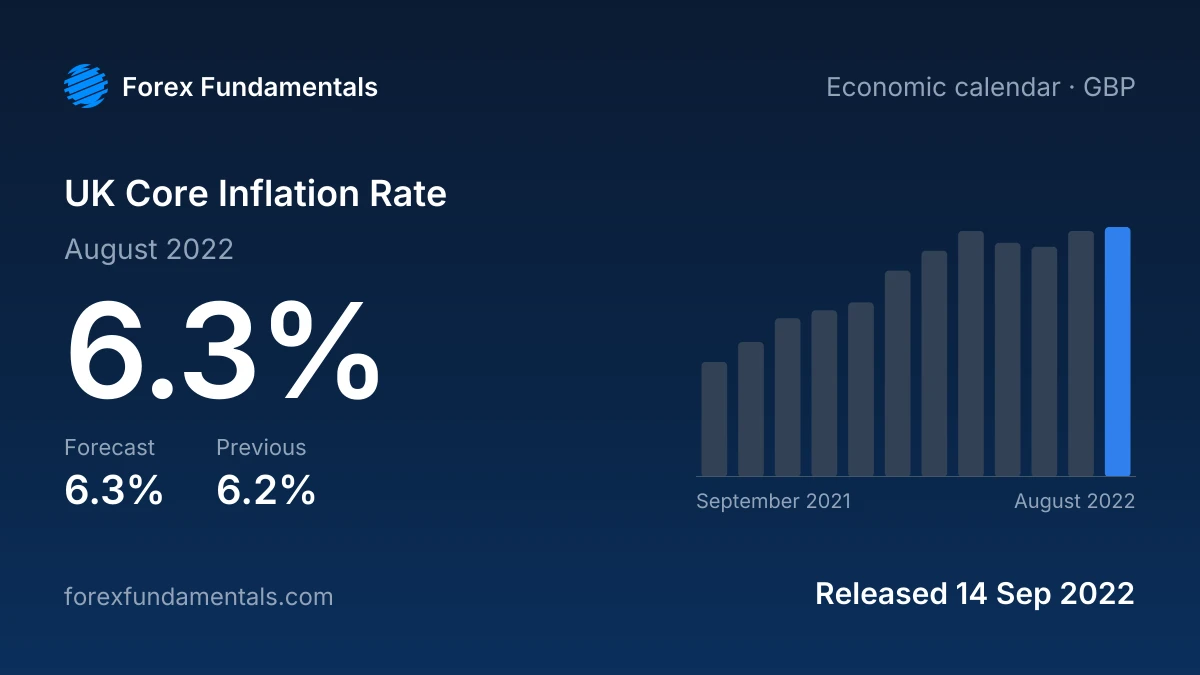 UK Core Inflation Rate 14 September 2022: 6.3% for August 2022 against a 6.3% forecast, with the last 12 releases