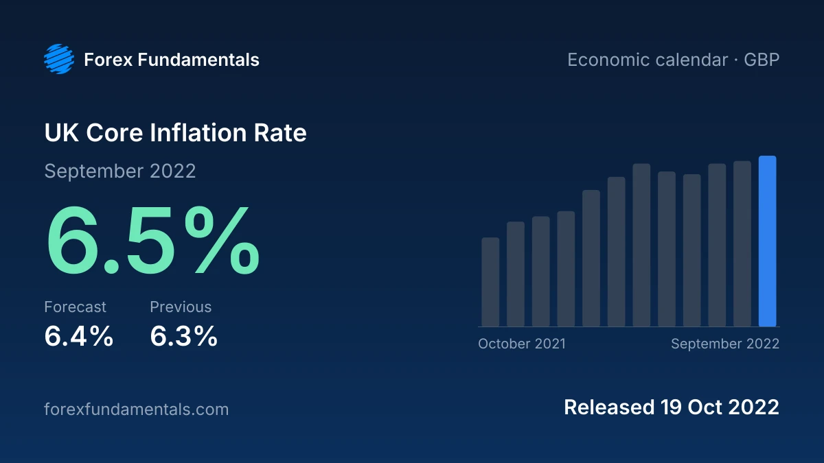 UK Core Inflation Rate 19 October 2022: 6.5% for September 2022 against a 6.4% forecast, with the last 12 releases