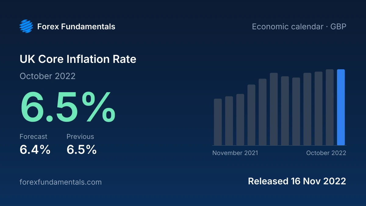 UK Core Inflation Rate 16 November 2022: 6.5% for October 2022 against a 6.4% forecast, with the last 12 releases