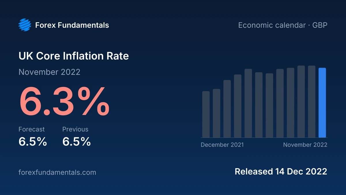 UK Core Inflation Rate 14 December 2022: 6.3% for November 2022 against a 6.5% forecast, with the last 12 releases