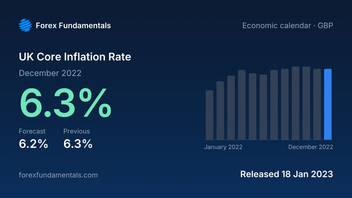 UK Core Inflation Rate 18 January 2023: 6.3% for December 2022 against a 6.2% forecast, with the last 12 releases