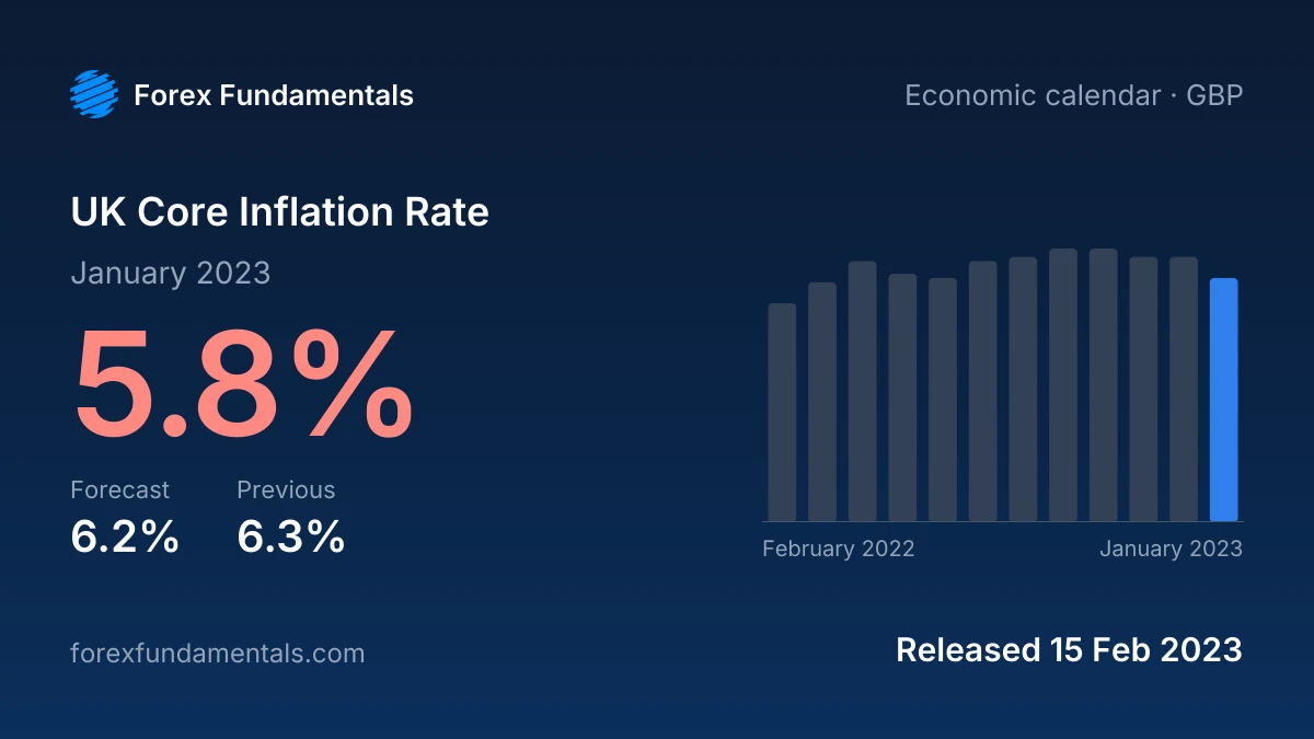 UK Core Inflation Rate 15 February 2023: 5.8% for January 2023 against a 6.2% forecast, with the last 12 releases