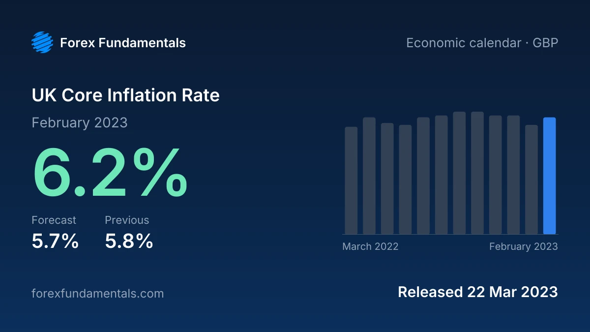 UK Core Inflation Rate 22 March 2023: 6.2% for February 2023 against a 5.7% forecast, with the last 12 releases