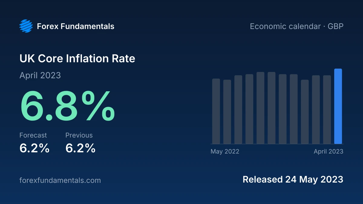 UK Core Inflation Rate 24 May 2023: 6.8% for April 2023 against a 6.2% forecast, with the last 12 releases