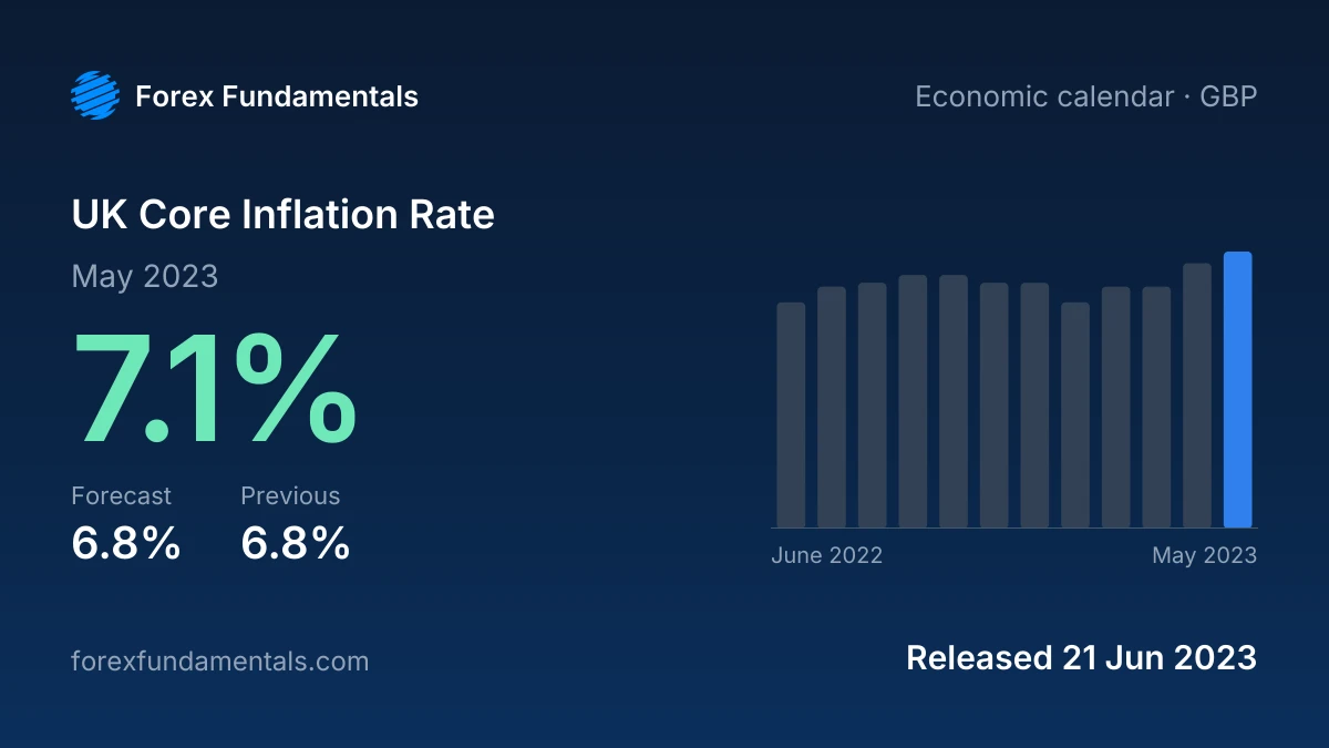 UK Core Inflation Rate 21 June 2023: 7.1% for May 2023 against a 6.8% forecast, with the last 12 releases