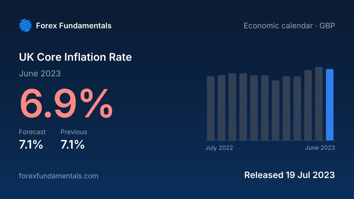 UK Core Inflation Rate 19 July 2023: 6.9% for June 2023 against a 7.1% forecast, with the last 12 releases
