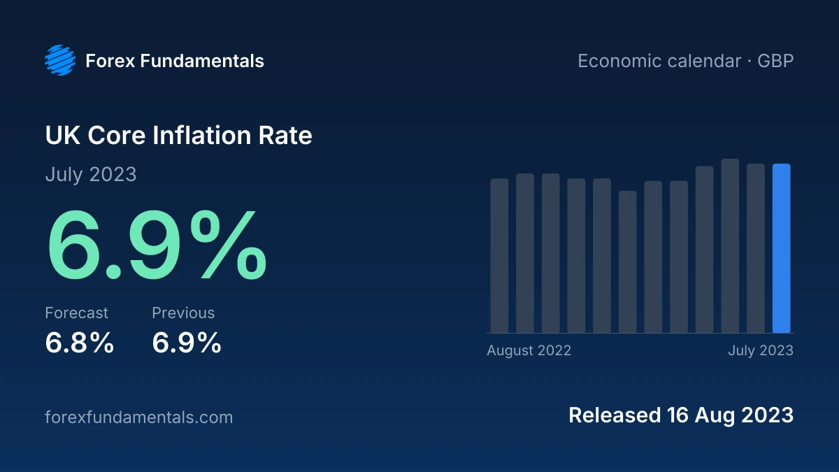 UK Core Inflation Rate 16 August 2023: 6.9% for July 2023 against a 6.8% forecast, with the last 12 releases