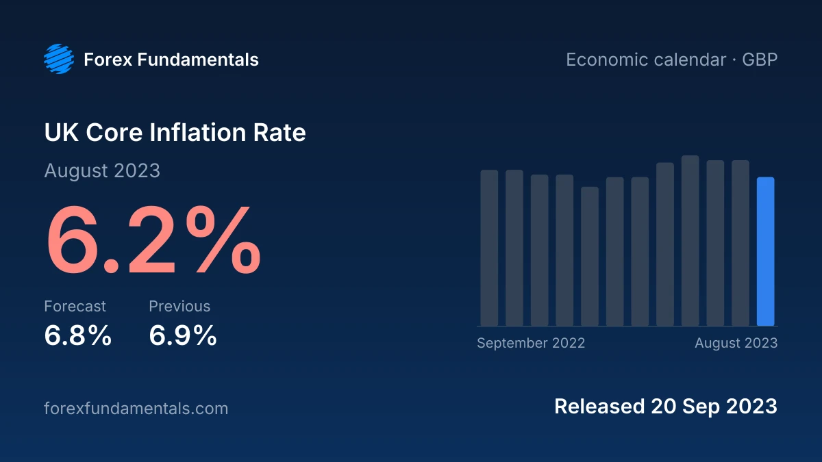 UK Core Inflation Rate 20 September 2023: 6.2% for August 2023 against a 6.8% forecast, with the last 12 releases