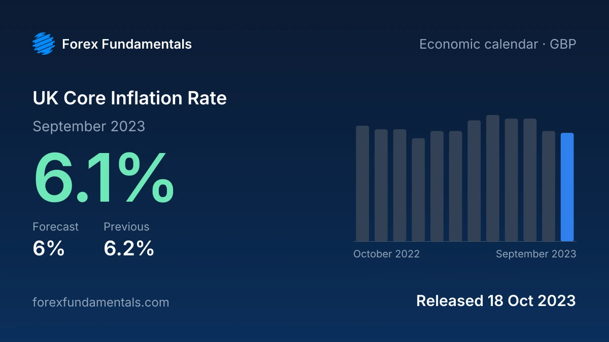 UK Core Inflation Rate 18 October 2023: 6.1% for September 2023 against a 6% forecast, with the last 12 releases