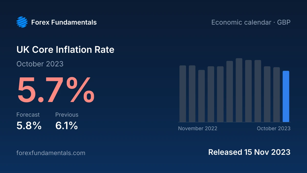 UK Core Inflation Rate 15 November 2023: 5.7% for October 2023 against a 5.8% forecast, with the last 12 releases