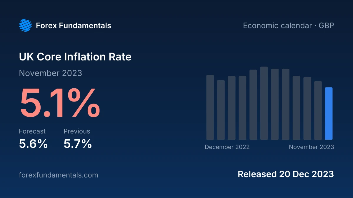 UK Core Inflation Rate 20 December 2023: 5.1% for November 2023 against a 5.6% forecast, with the last 12 releases