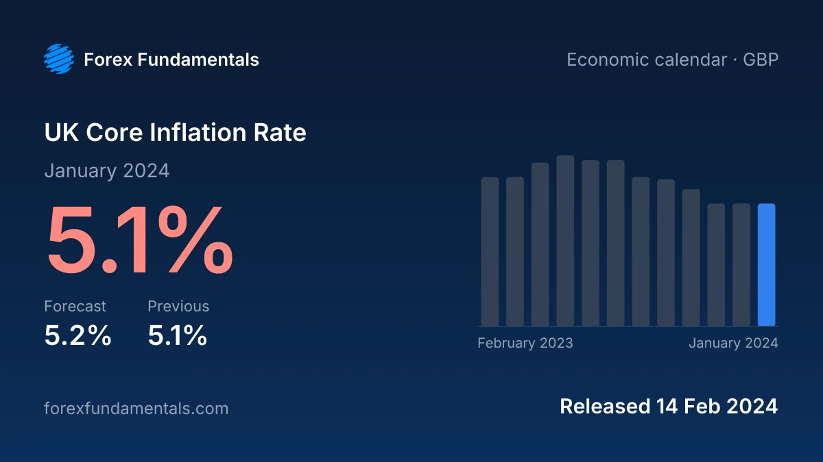 UK Core Inflation Rate 14 February 2024: 5.1% for January 2024 against a 5.2% forecast, with the last 12 releases