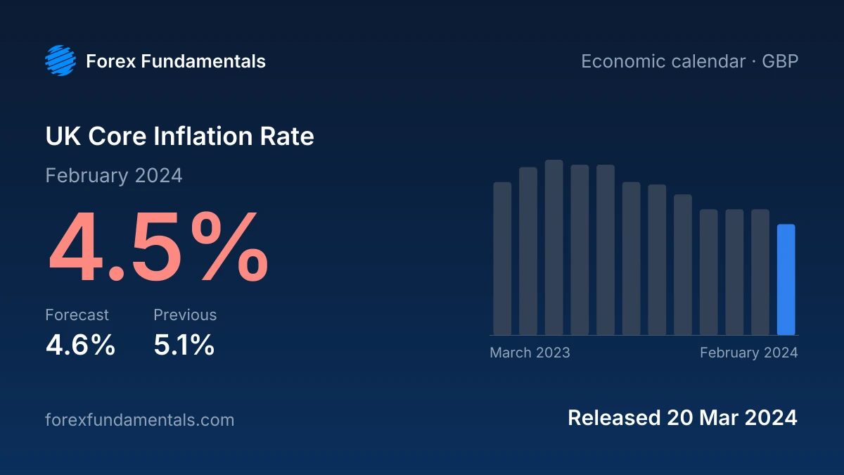 UK Core Inflation Rate 20 March 2024: 4.5% for February 2024 against a 4.6% forecast, with the last 12 releases