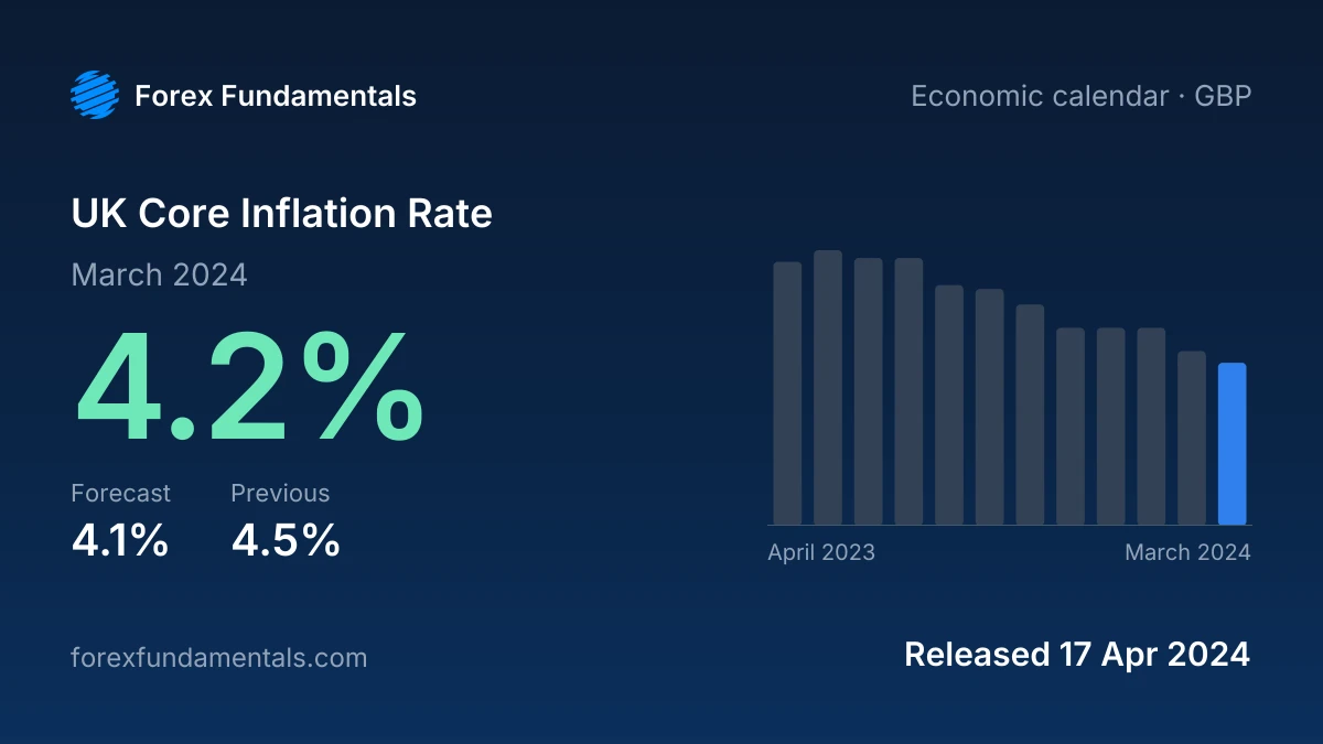 UK Core Inflation Rate 17 April 2024: 4.2% for March 2024 against a 4.1% forecast, with the last 12 releases