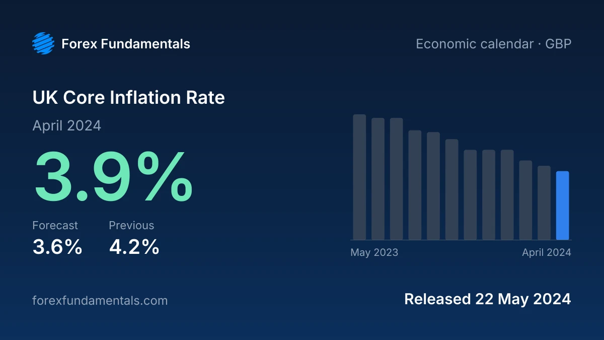 UK Core Inflation Rate 22 May 2024: 3.9% for April 2024 against a 3.6% forecast, with the last 12 releases