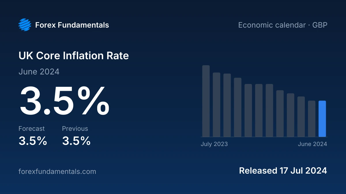 UK Core Inflation Rate 17 July 2024: 3.5% for June 2024 against a 3.5% forecast, with the last 12 releases