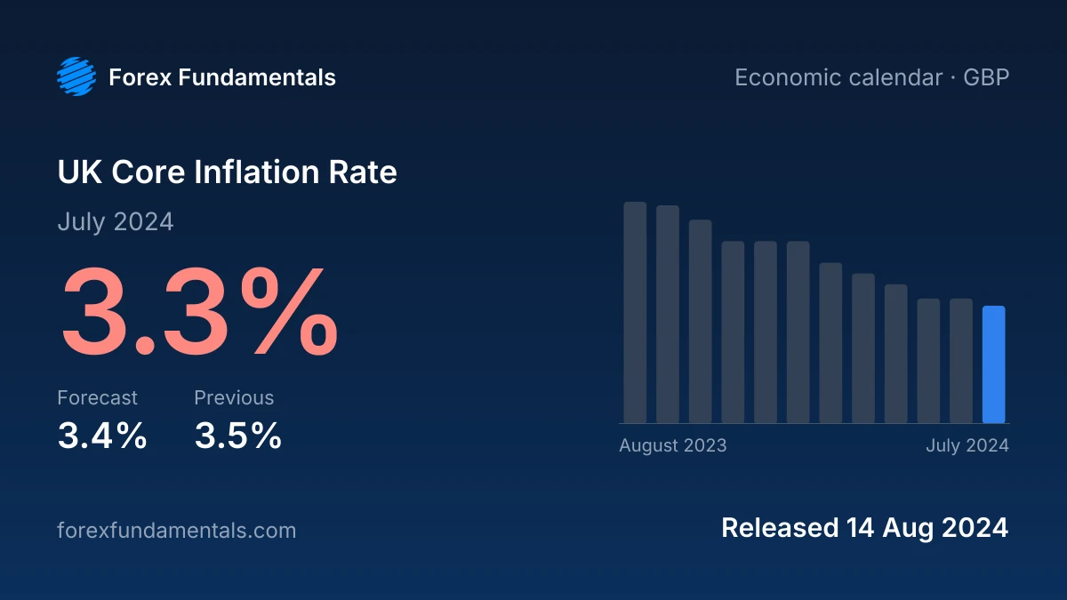 UK Core Inflation Rate 14 August 2024: 3.3% for July 2024 against a 3.4% forecast, with the last 12 releases