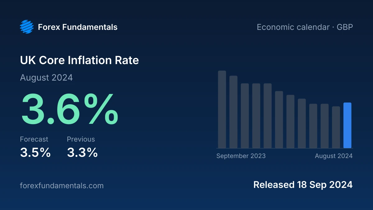 UK Core Inflation Rate 18 September 2024: 3.6% for August 2024 against a 3.5% forecast, with the last 12 releases