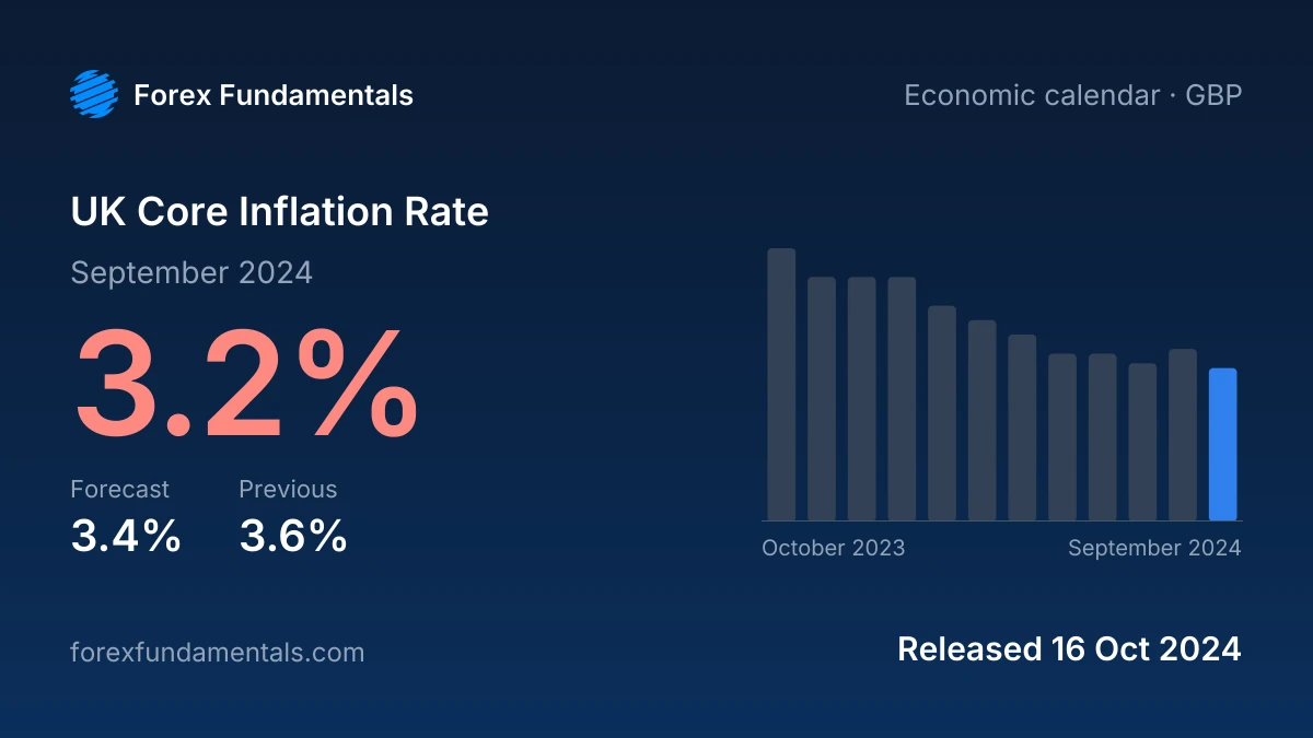 UK Core Inflation Rate 16 October 2024: 3.2% for September 2024 against a 3.4% forecast, with the last 12 releases