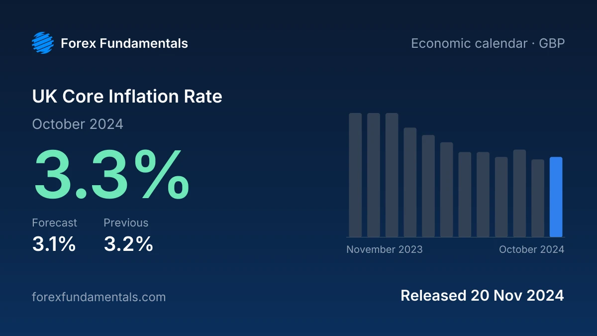 UK Core Inflation Rate 20 November 2024: 3.3% for October 2024 against a 3.1% forecast, with the last 12 releases