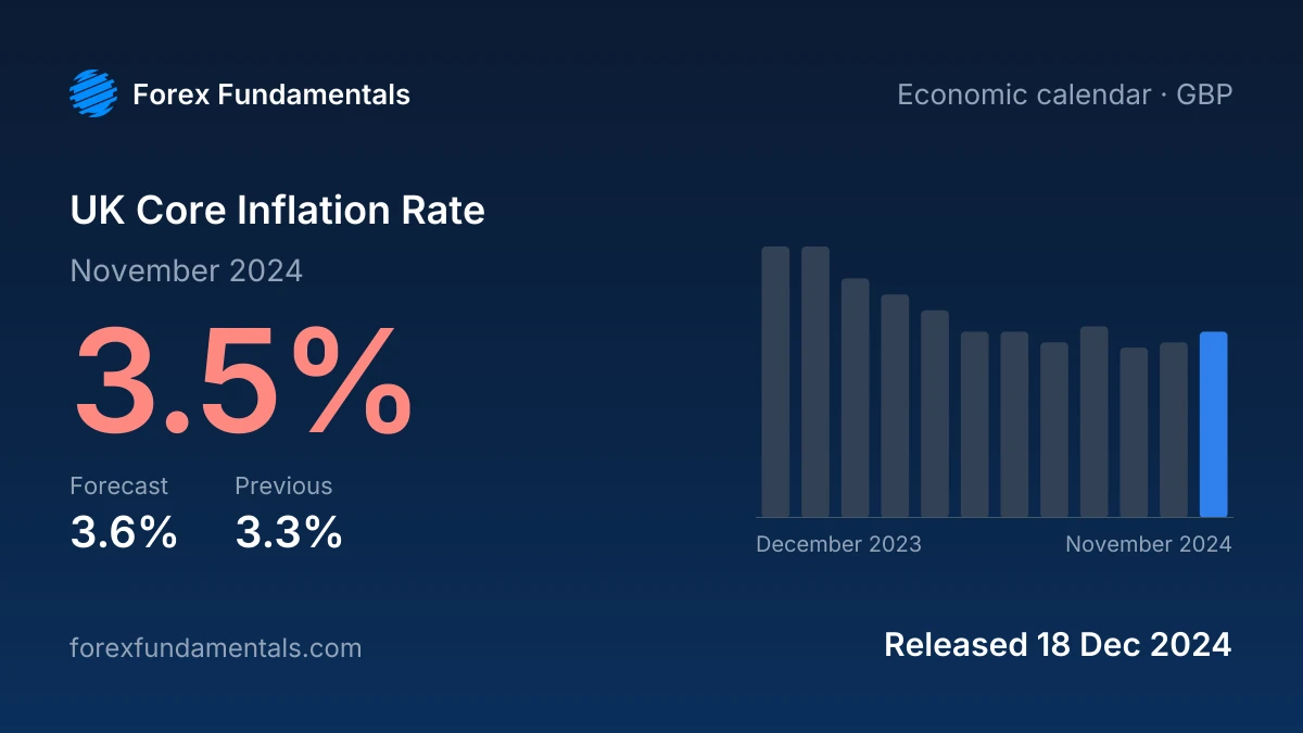 UK Core Inflation Rate 18 December 2024: 3.5% for November 2024 against a 3.6% forecast, with the last 12 releases
