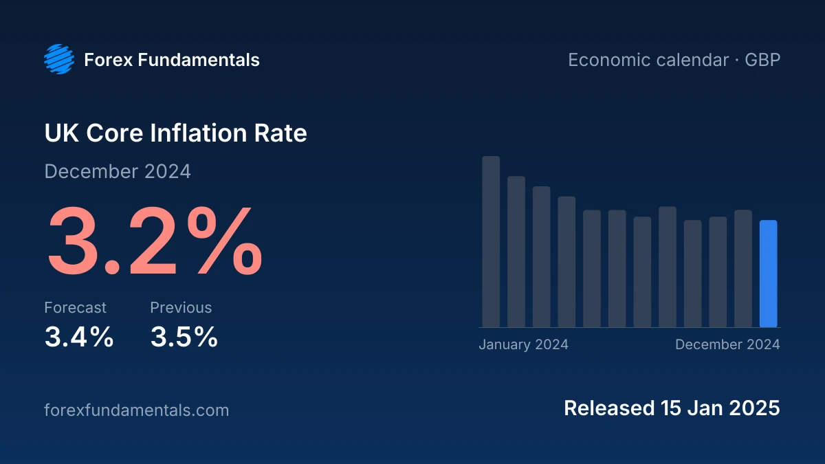 UK Core Inflation Rate 15 January 2025: 3.2% for December 2024 against a 3.4% forecast, with the last 12 releases