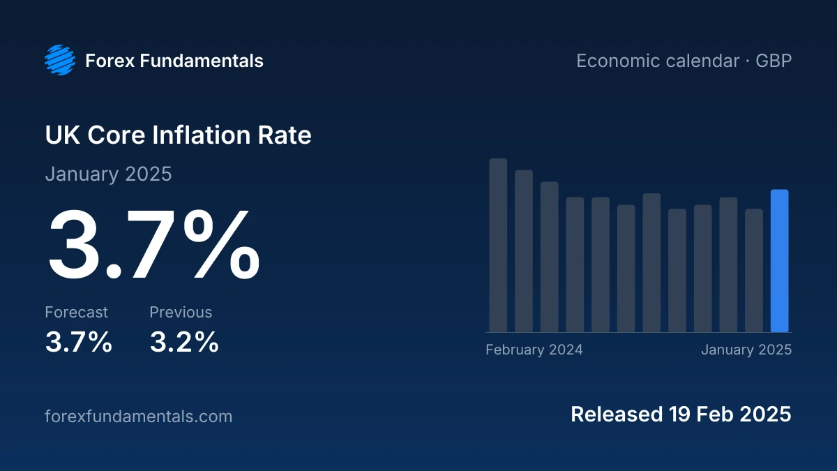 UK Core Inflation Rate 19 February 2025: 3.7% for January 2025 against a 3.7% forecast, with the last 12 releases