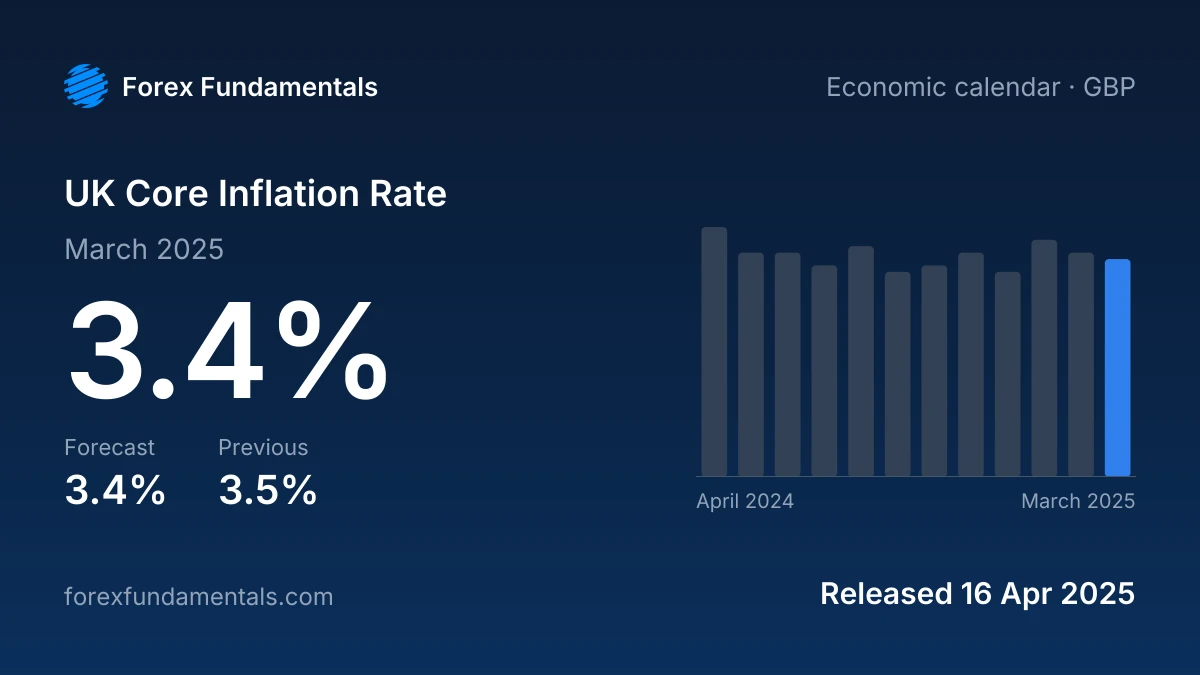 UK Core Inflation Rate 16 April 2025: 3.4% for March 2025 against a 3.4% forecast, with the last 12 releases