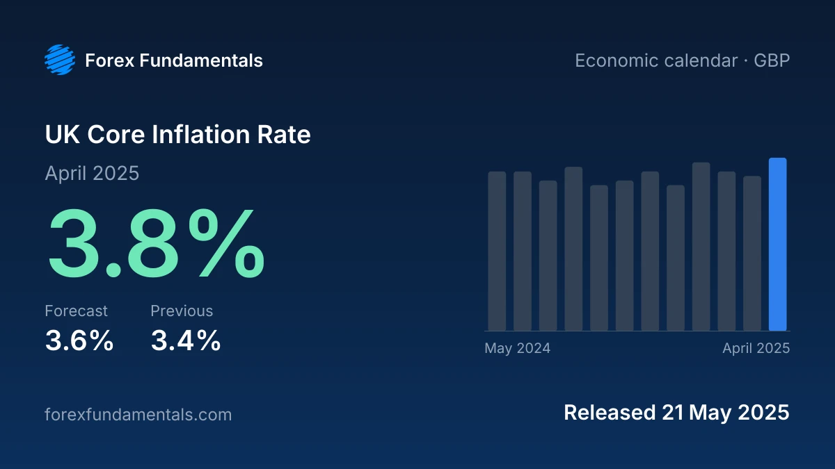 UK Core Inflation Rate 21 May 2025: 3.8% for April 2025 against a 3.6% forecast, with the last 12 releases
