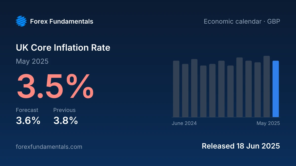 UK Core Inflation Rate 18 June 2025: 3.5% for May 2025 against a 3.6% forecast, with the last 12 releases