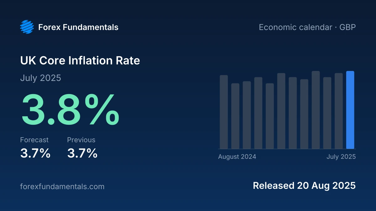 UK Core Inflation Rate 20 August 2025: 3.8% for July 2025 against a 3.7% forecast, with the last 12 releases