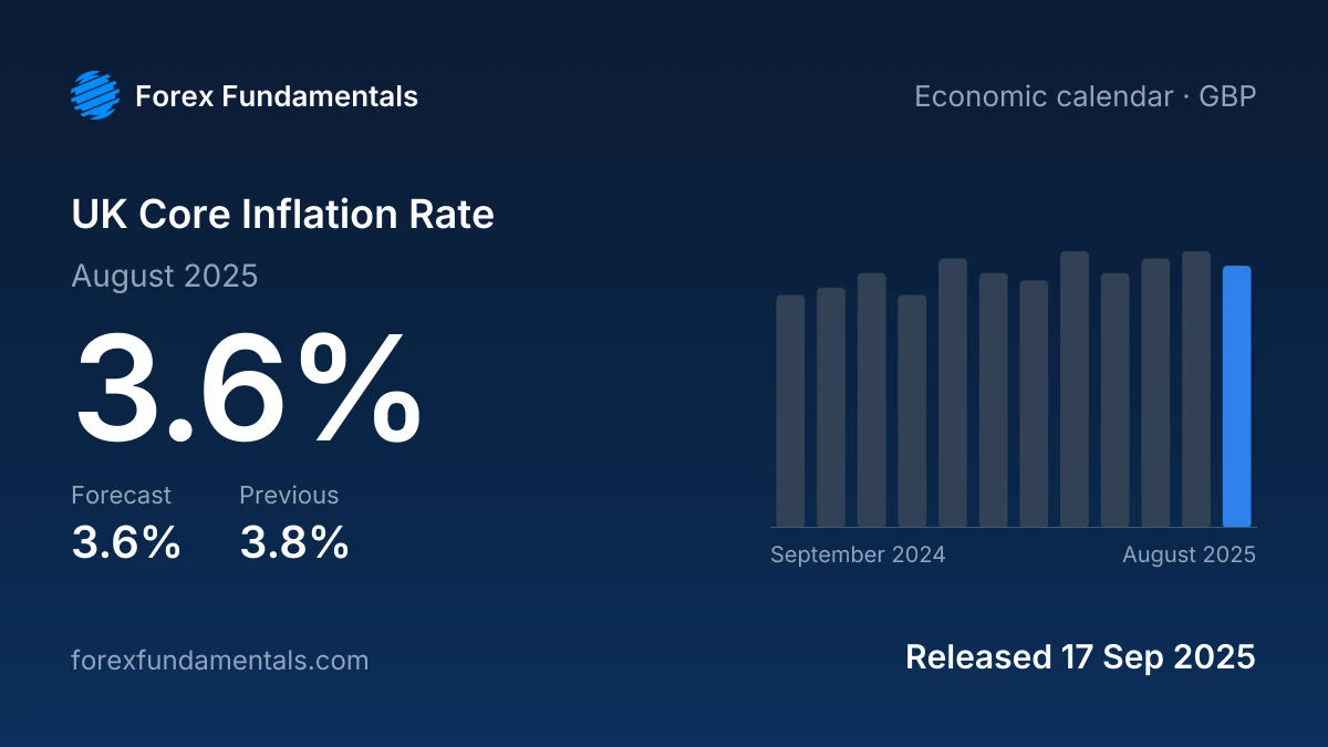 UK Core Inflation Rate 17 September 2025: 3.6% for August 2025 against a 3.6% forecast, with the last 12 releases