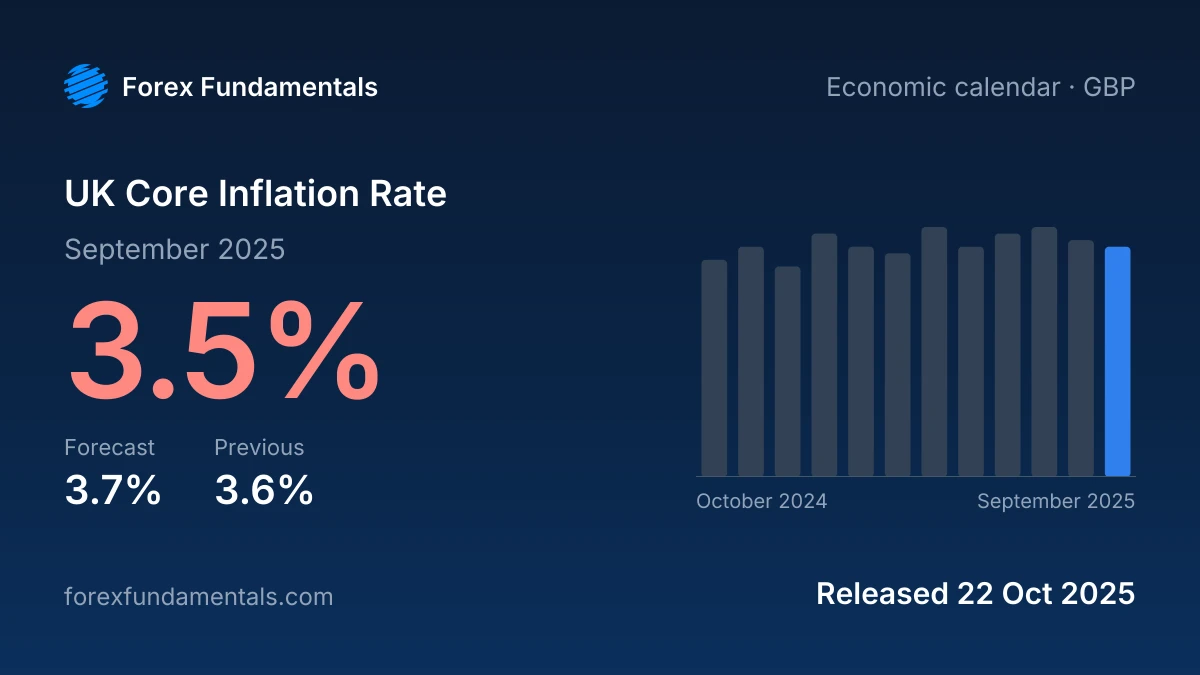 UK Core Inflation Rate 22 October 2025: 3.5% for September 2025 against a 3.7% forecast, with the last 12 releases