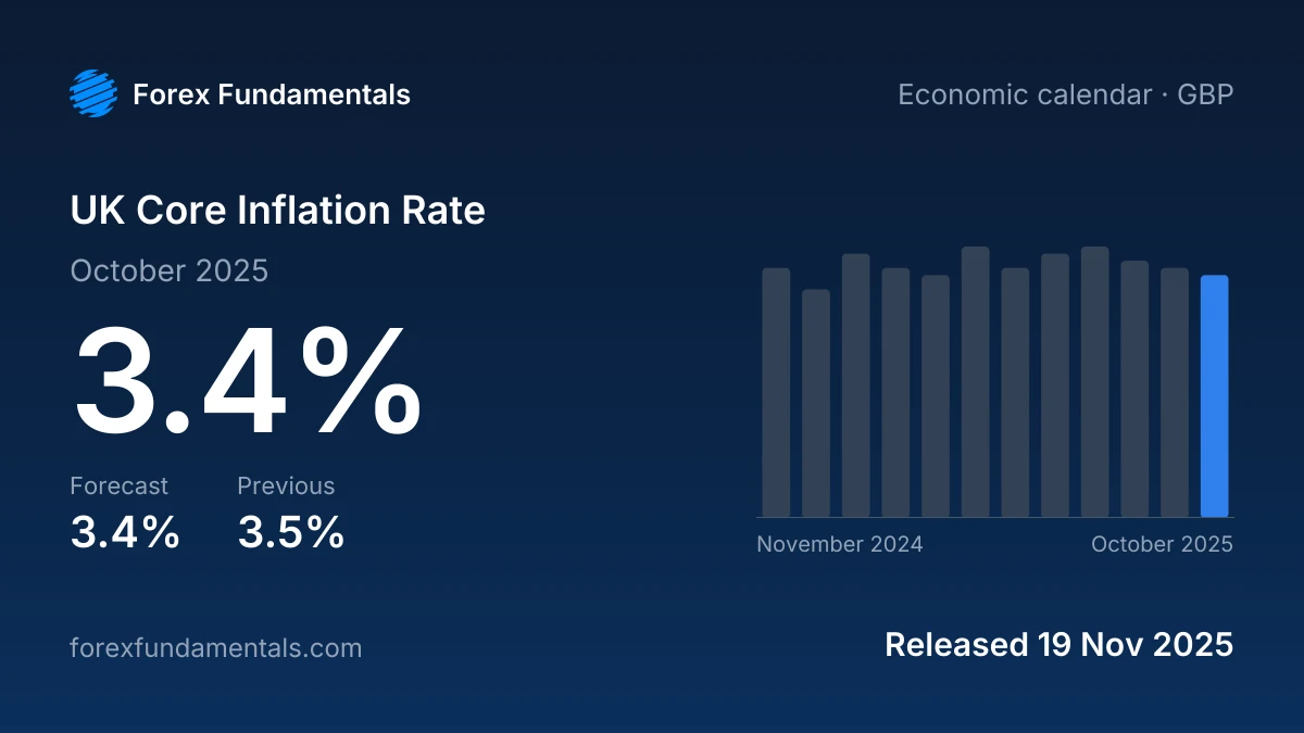 UK Core Inflation Rate 19 November 2025: 3.4% for October 2025 against a 3.4% forecast, with the last 12 releases